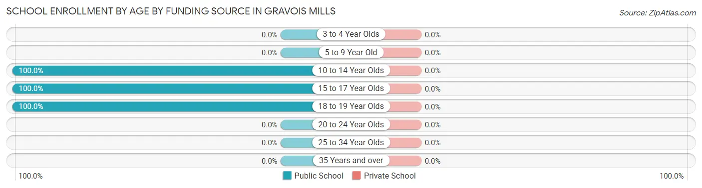 School Enrollment by Age by Funding Source in Gravois Mills