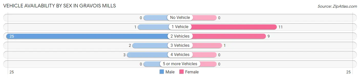Vehicle Availability by Sex in Gravois Mills