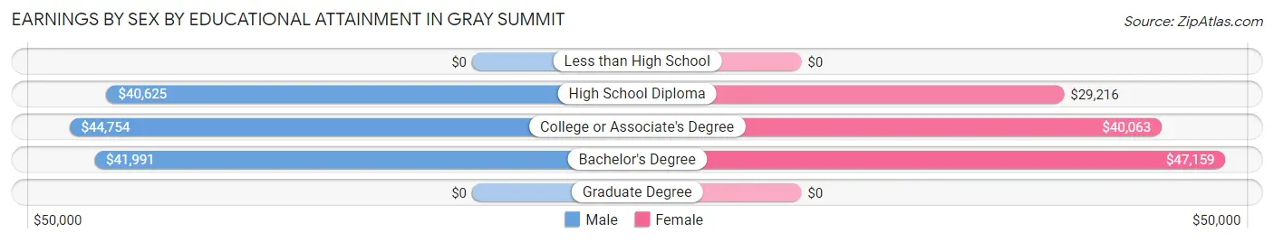 Earnings by Sex by Educational Attainment in Gray Summit