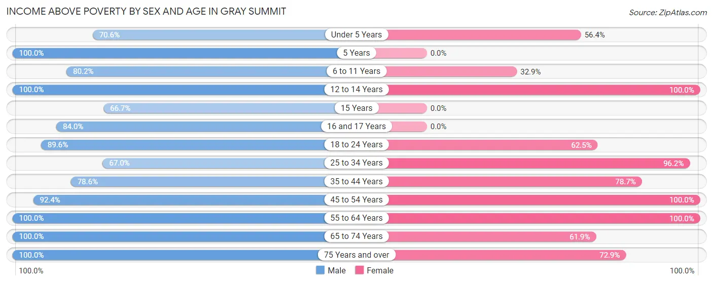 Income Above Poverty by Sex and Age in Gray Summit