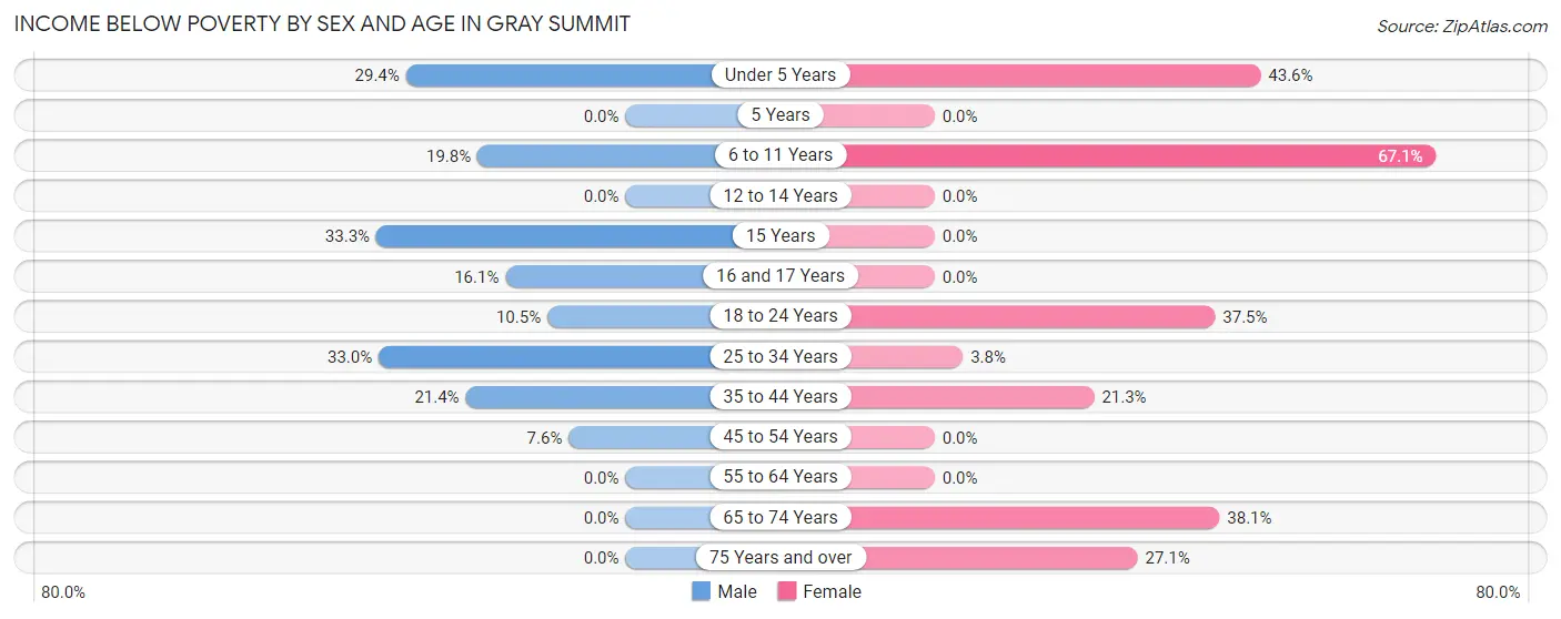 Income Below Poverty by Sex and Age in Gray Summit
