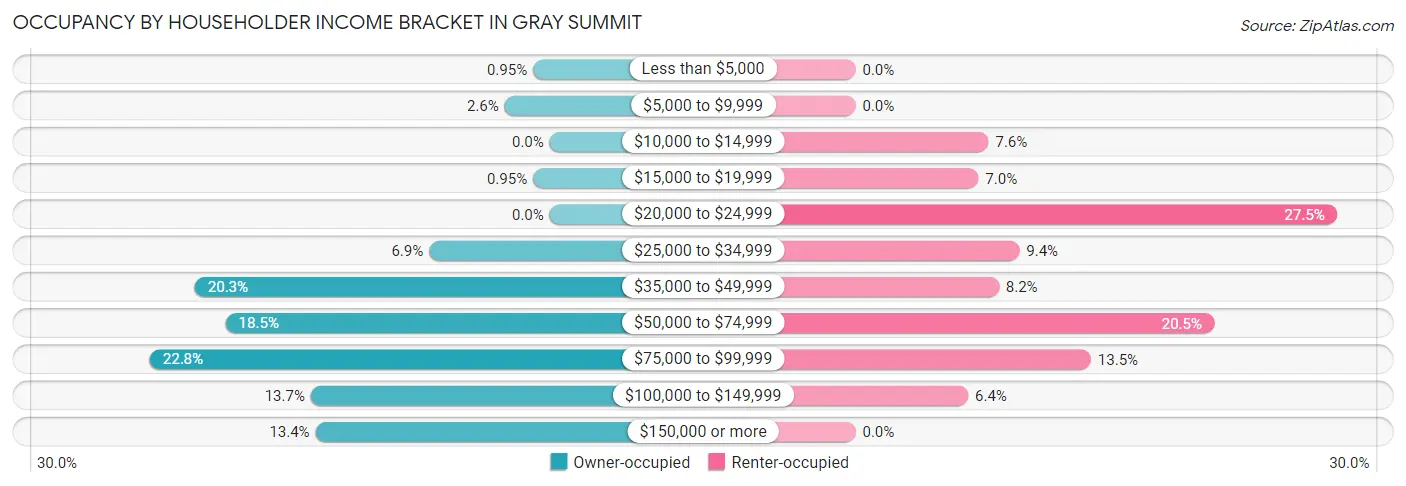 Occupancy by Householder Income Bracket in Gray Summit