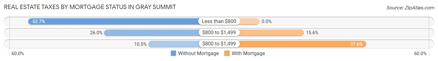 Real Estate Taxes by Mortgage Status in Gray Summit