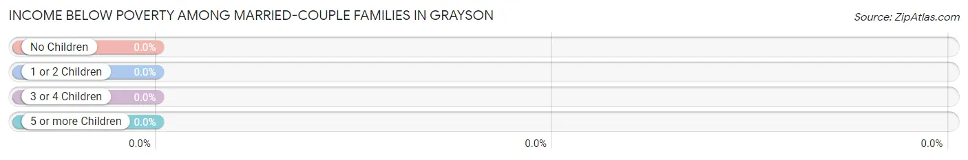 Income Below Poverty Among Married-Couple Families in Grayson