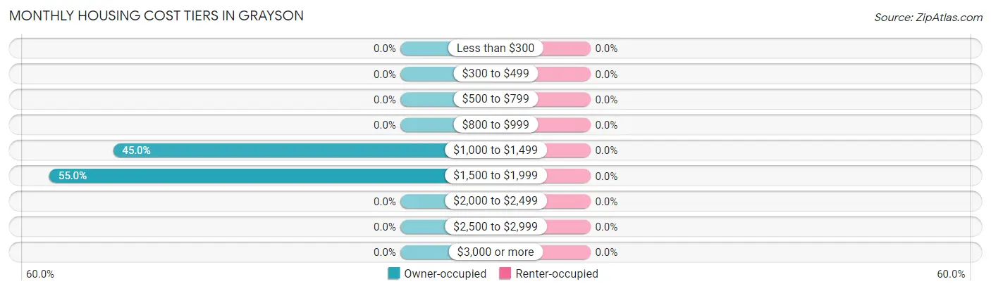 Monthly Housing Cost Tiers in Grayson