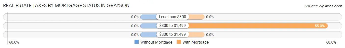 Real Estate Taxes by Mortgage Status in Grayson