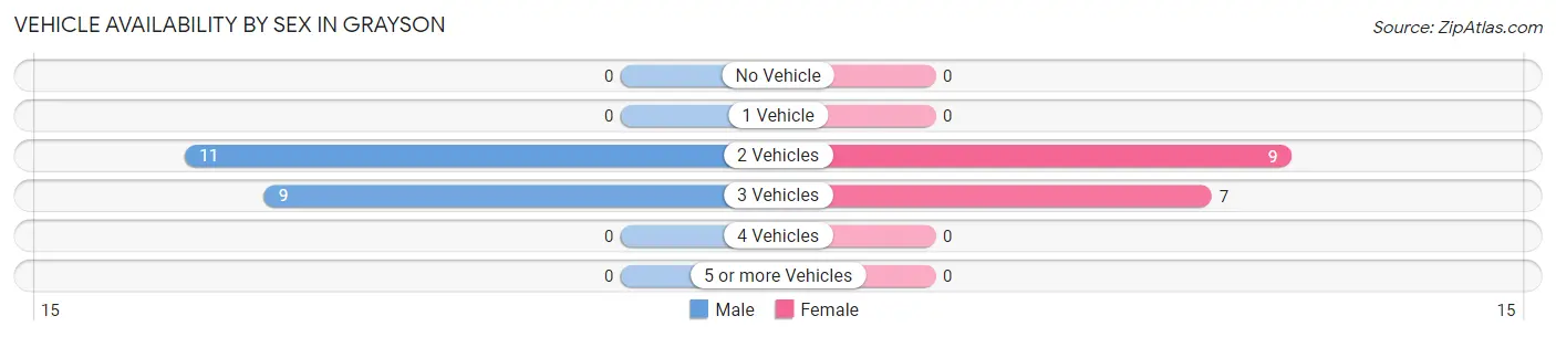 Vehicle Availability by Sex in Grayson