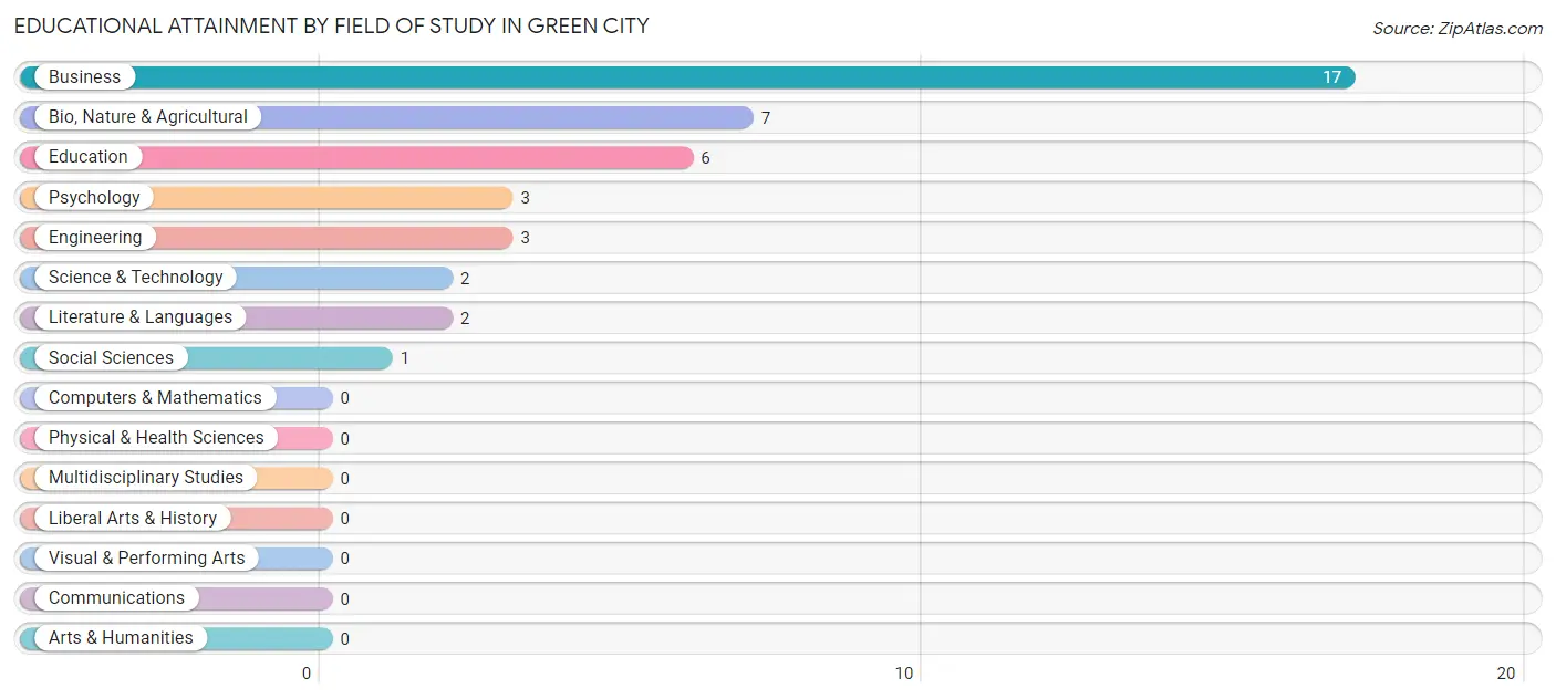 Educational Attainment by Field of Study in Green City