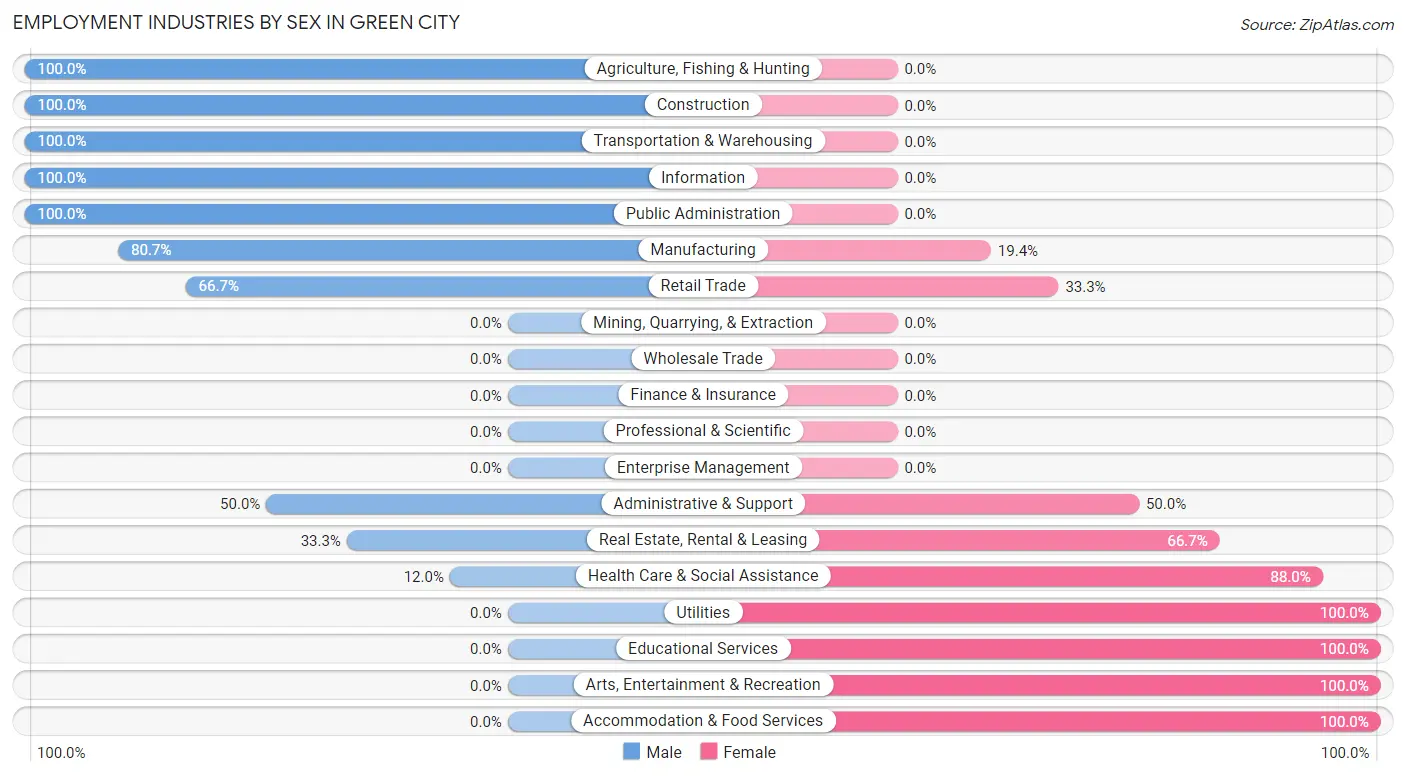 Employment Industries by Sex in Green City