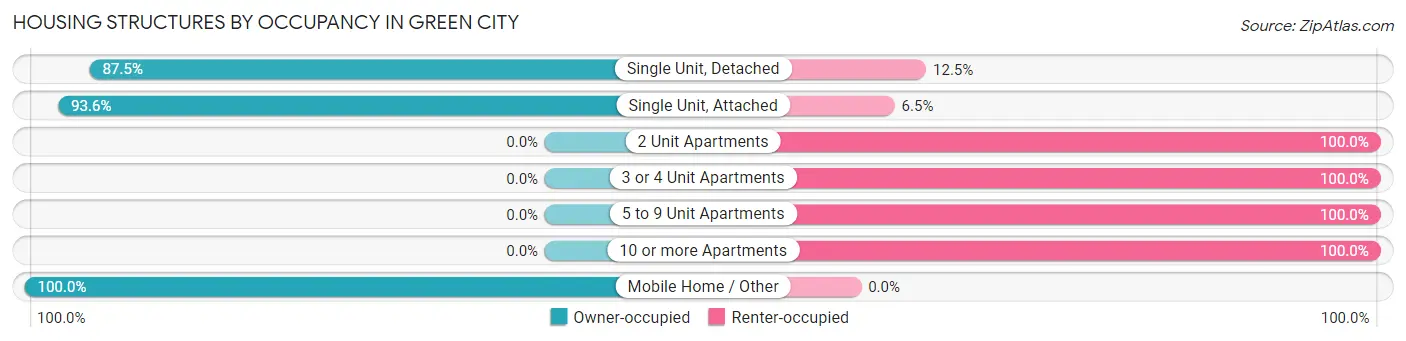 Housing Structures by Occupancy in Green City