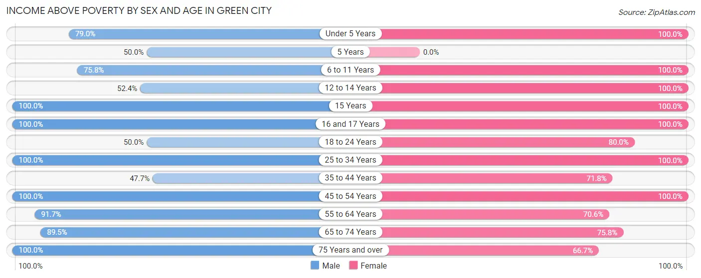 Income Above Poverty by Sex and Age in Green City