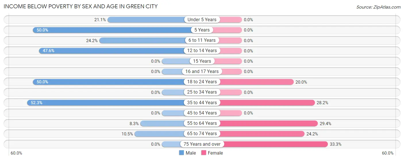 Income Below Poverty by Sex and Age in Green City