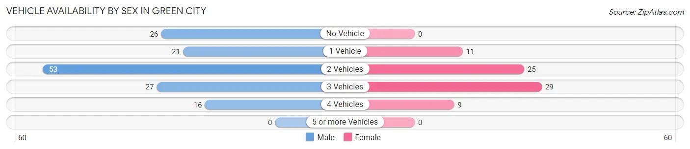 Vehicle Availability by Sex in Green City