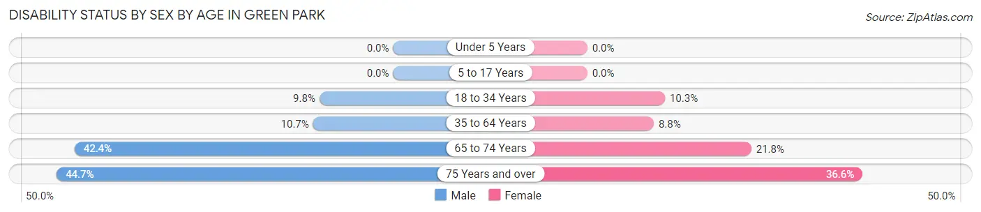 Disability Status by Sex by Age in Green Park