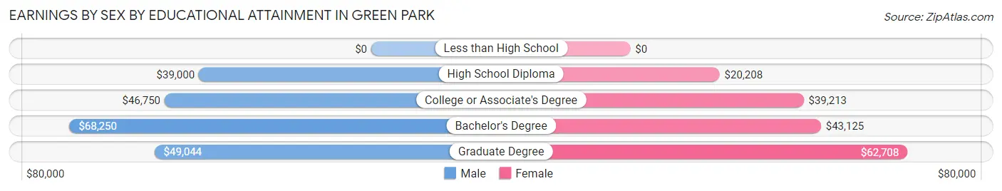 Earnings by Sex by Educational Attainment in Green Park