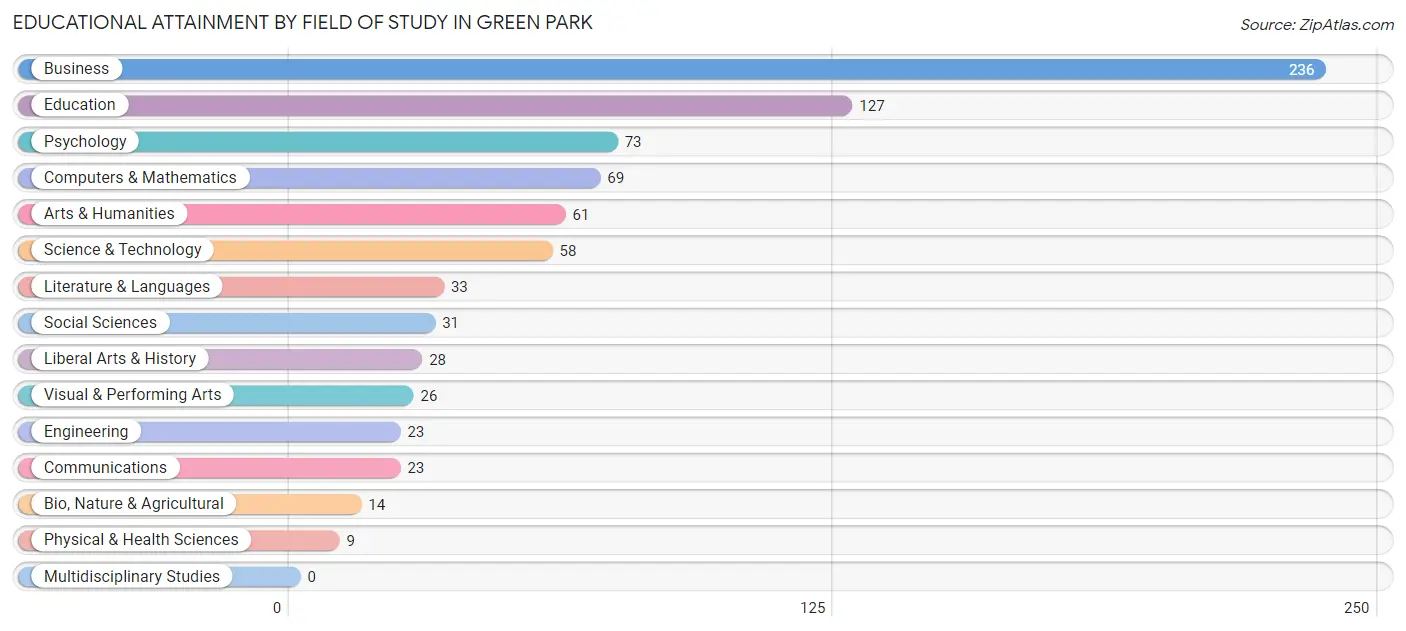 Educational Attainment by Field of Study in Green Park