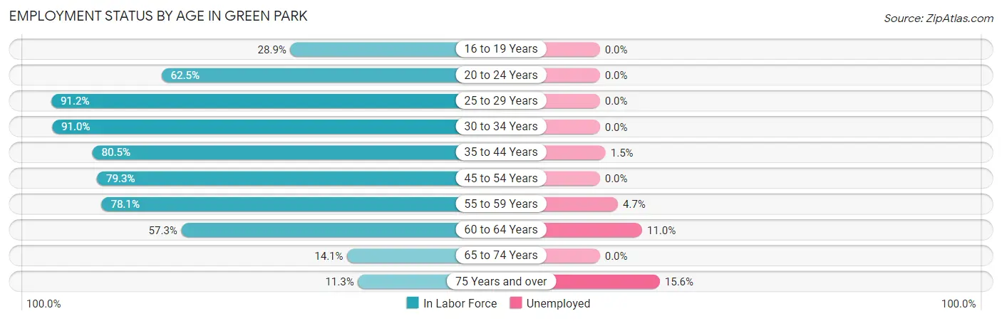 Employment Status by Age in Green Park