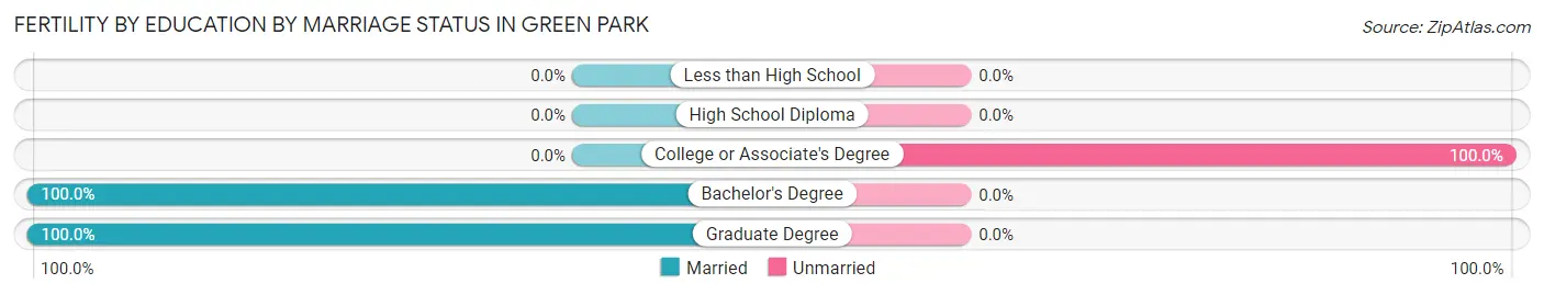 Female Fertility by Education by Marriage Status in Green Park