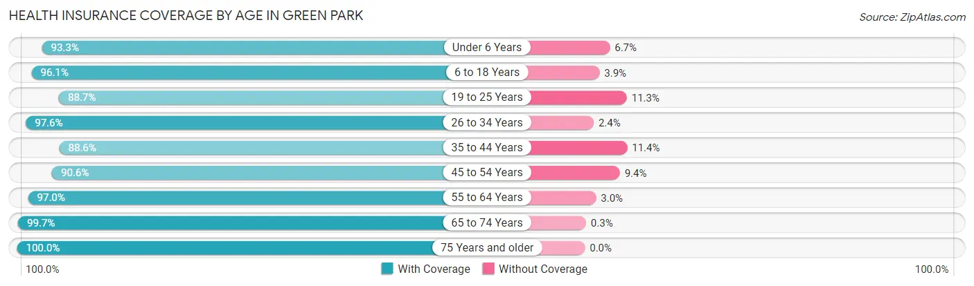 Health Insurance Coverage by Age in Green Park
