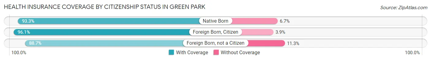 Health Insurance Coverage by Citizenship Status in Green Park