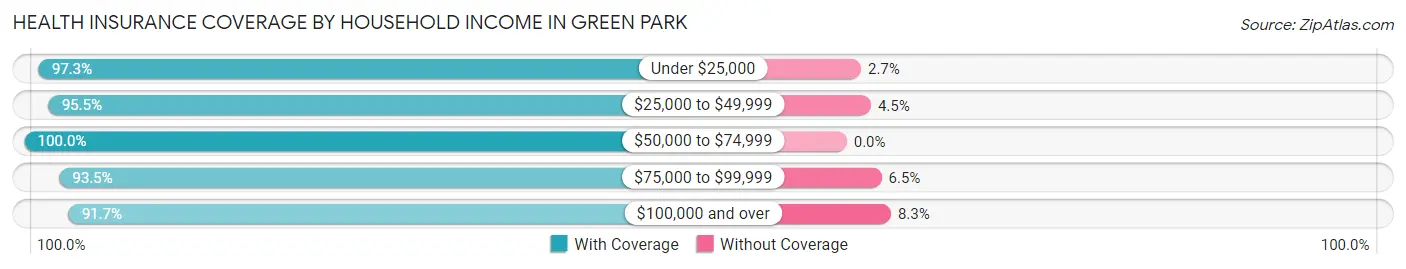 Health Insurance Coverage by Household Income in Green Park