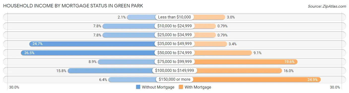 Household Income by Mortgage Status in Green Park