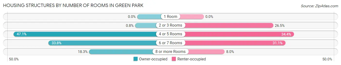 Housing Structures by Number of Rooms in Green Park