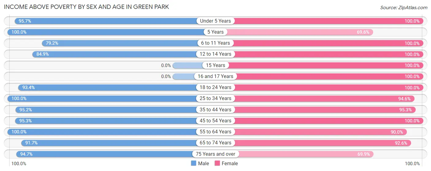 Income Above Poverty by Sex and Age in Green Park