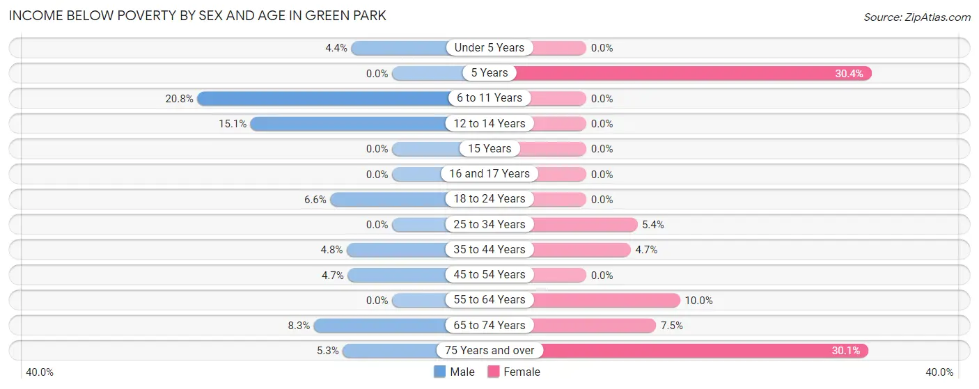 Income Below Poverty by Sex and Age in Green Park