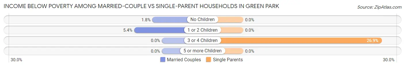 Income Below Poverty Among Married-Couple vs Single-Parent Households in Green Park
