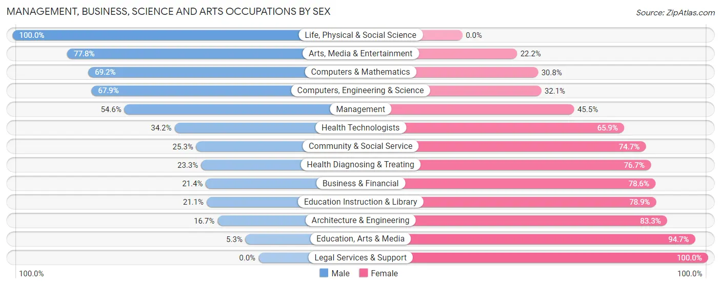 Management, Business, Science and Arts Occupations by Sex in Green Park