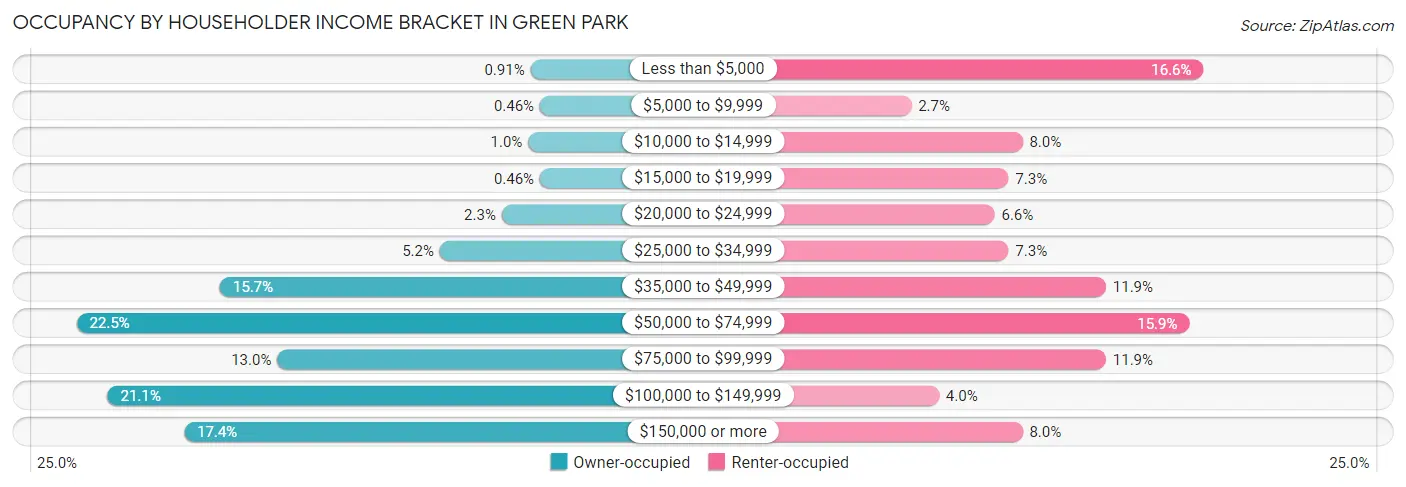 Occupancy by Householder Income Bracket in Green Park