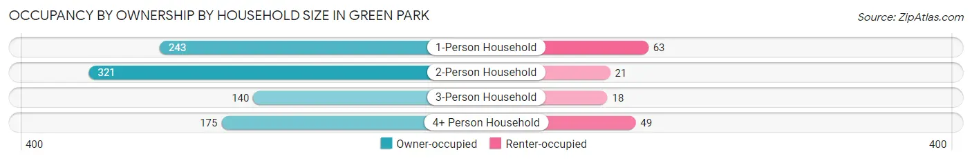 Occupancy by Ownership by Household Size in Green Park