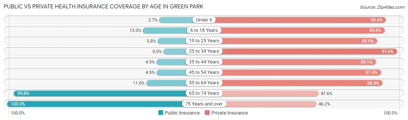 Public vs Private Health Insurance Coverage by Age in Green Park