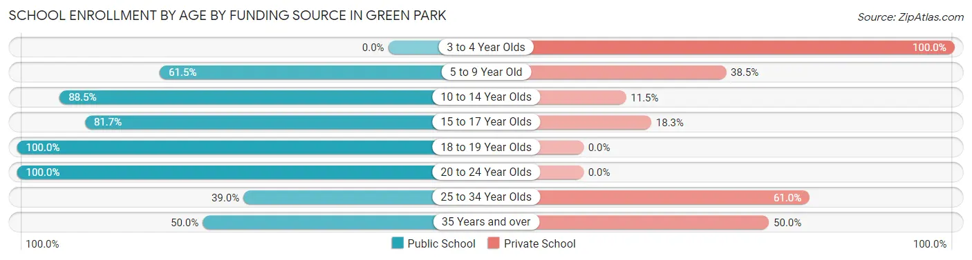 School Enrollment by Age by Funding Source in Green Park