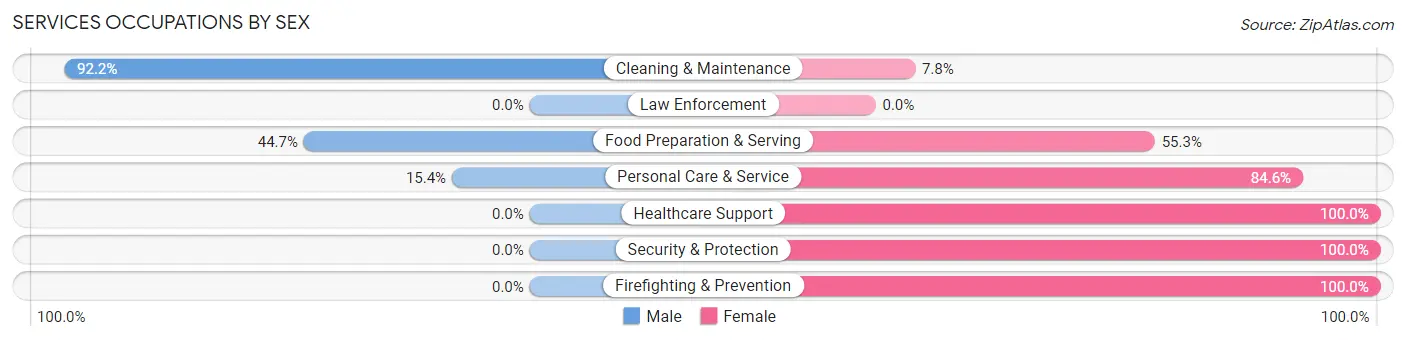 Services Occupations by Sex in Green Park