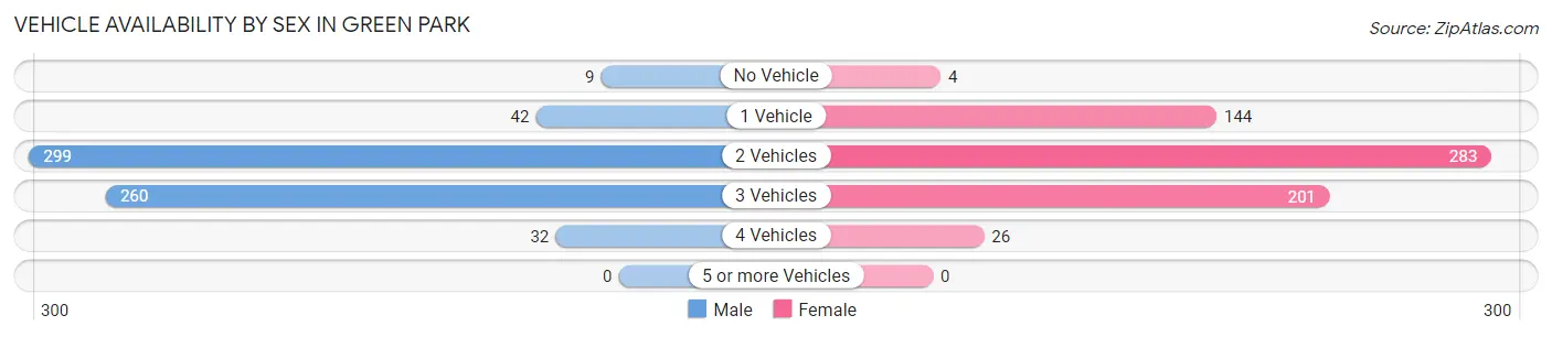 Vehicle Availability by Sex in Green Park