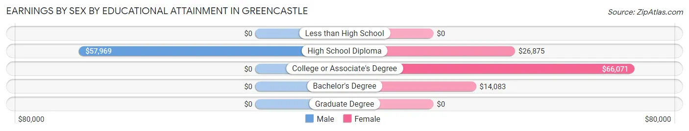 Earnings by Sex by Educational Attainment in Greencastle