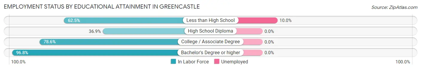 Employment Status by Educational Attainment in Greencastle