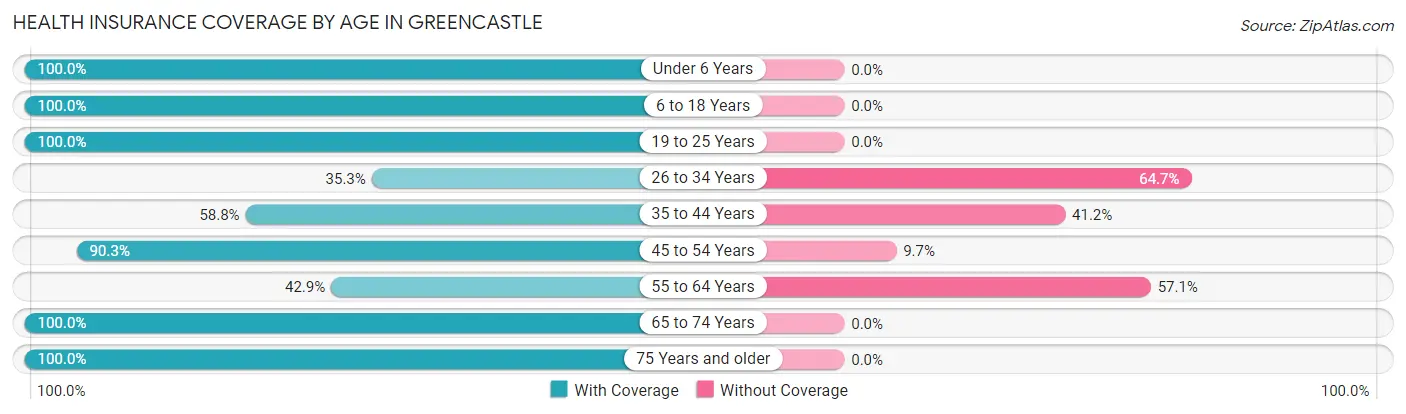 Health Insurance Coverage by Age in Greencastle