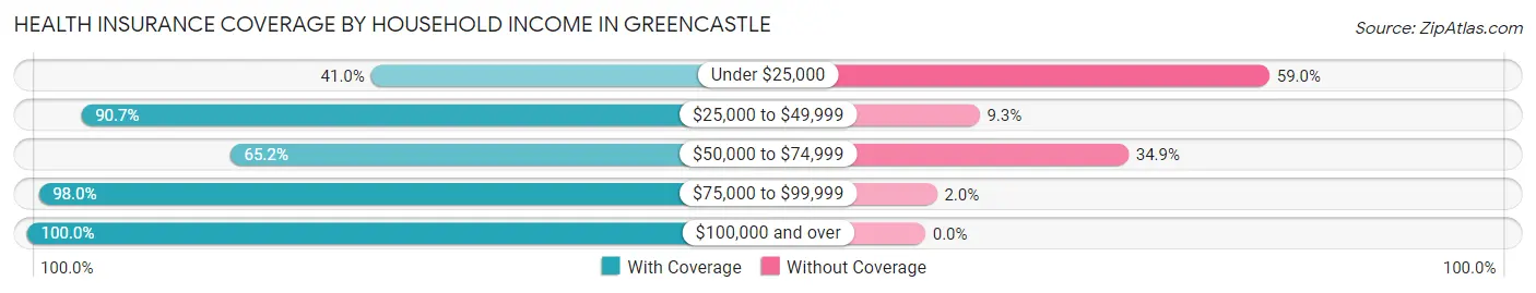 Health Insurance Coverage by Household Income in Greencastle
