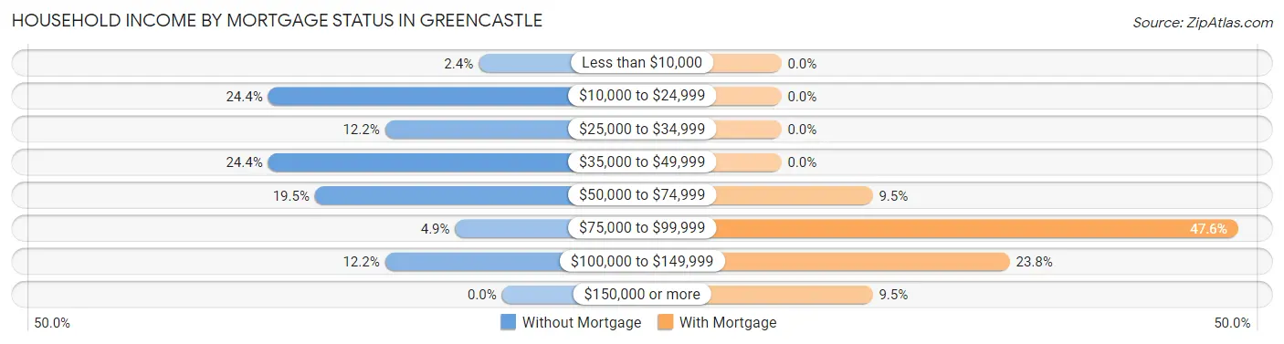 Household Income by Mortgage Status in Greencastle