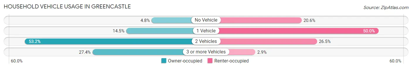 Household Vehicle Usage in Greencastle