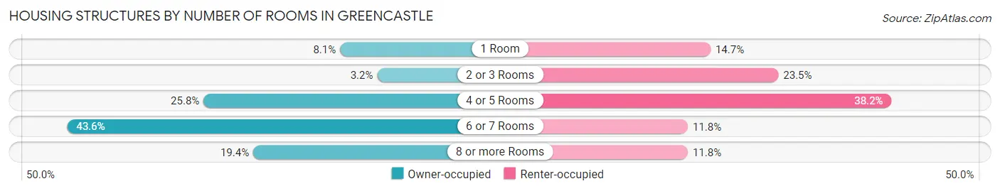 Housing Structures by Number of Rooms in Greencastle