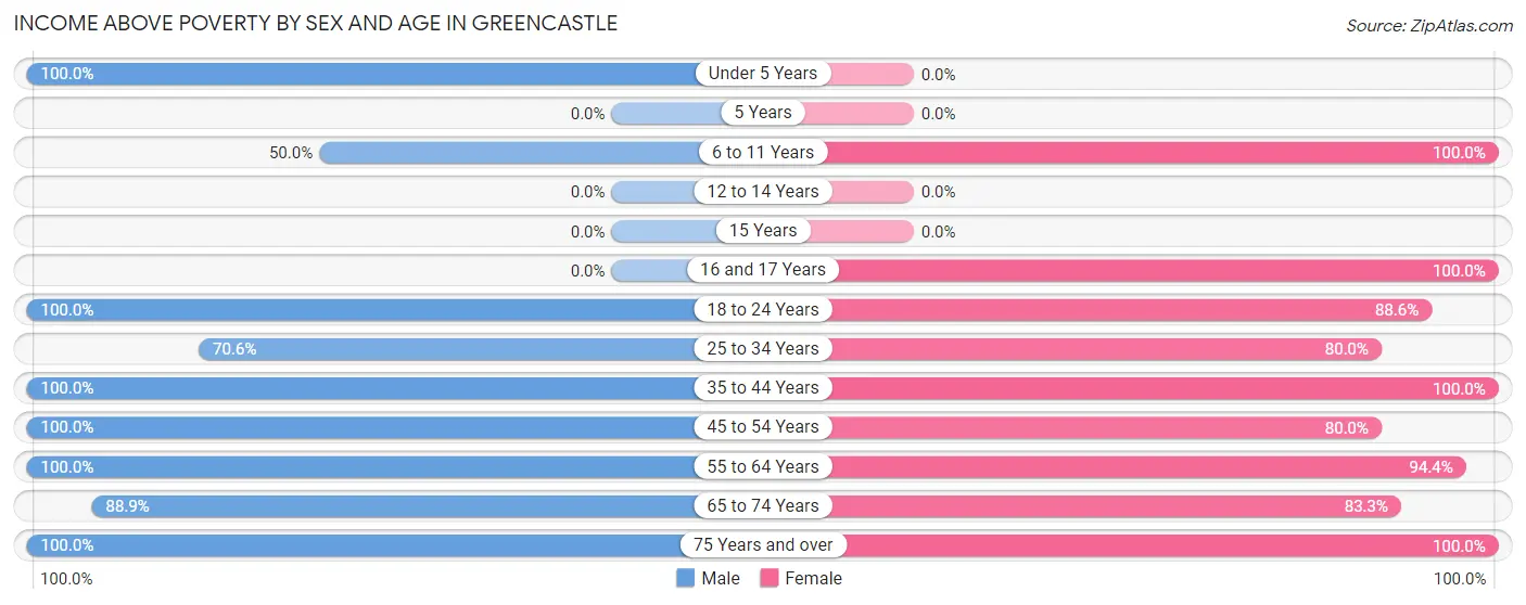 Income Above Poverty by Sex and Age in Greencastle
