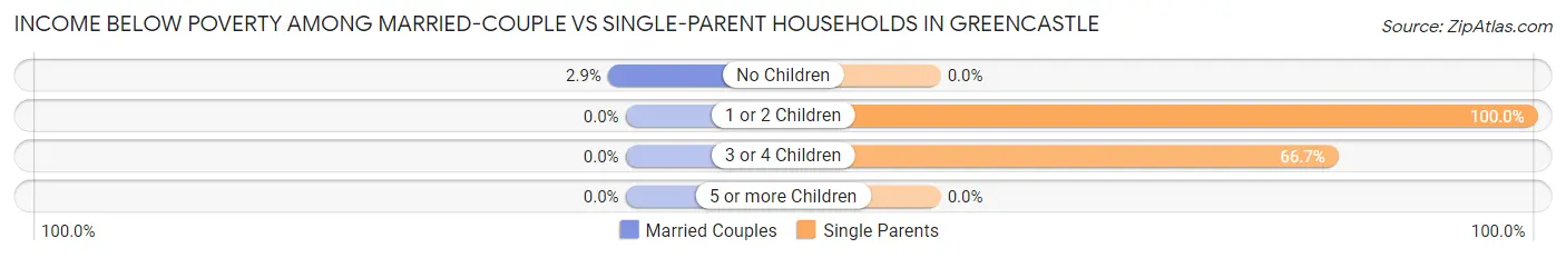 Income Below Poverty Among Married-Couple vs Single-Parent Households in Greencastle