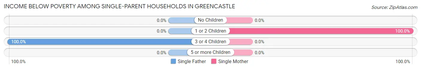 Income Below Poverty Among Single-Parent Households in Greencastle