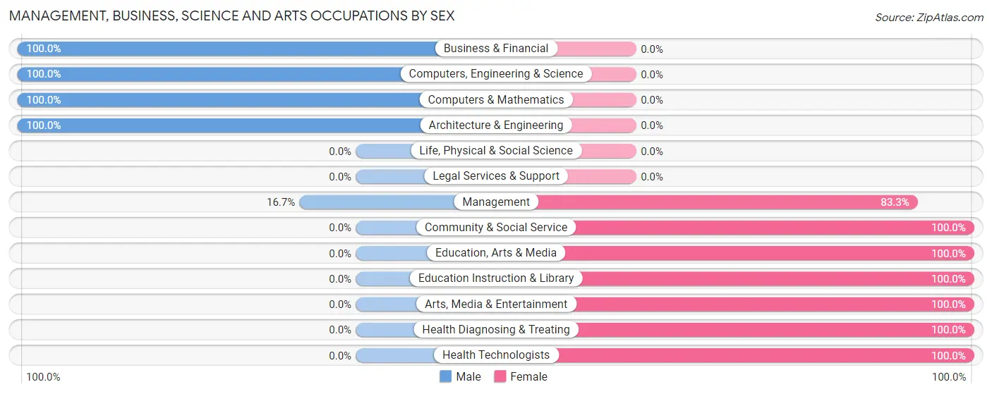 Management, Business, Science and Arts Occupations by Sex in Greencastle