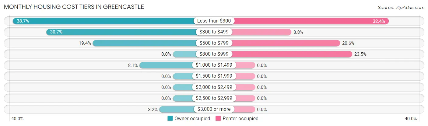 Monthly Housing Cost Tiers in Greencastle