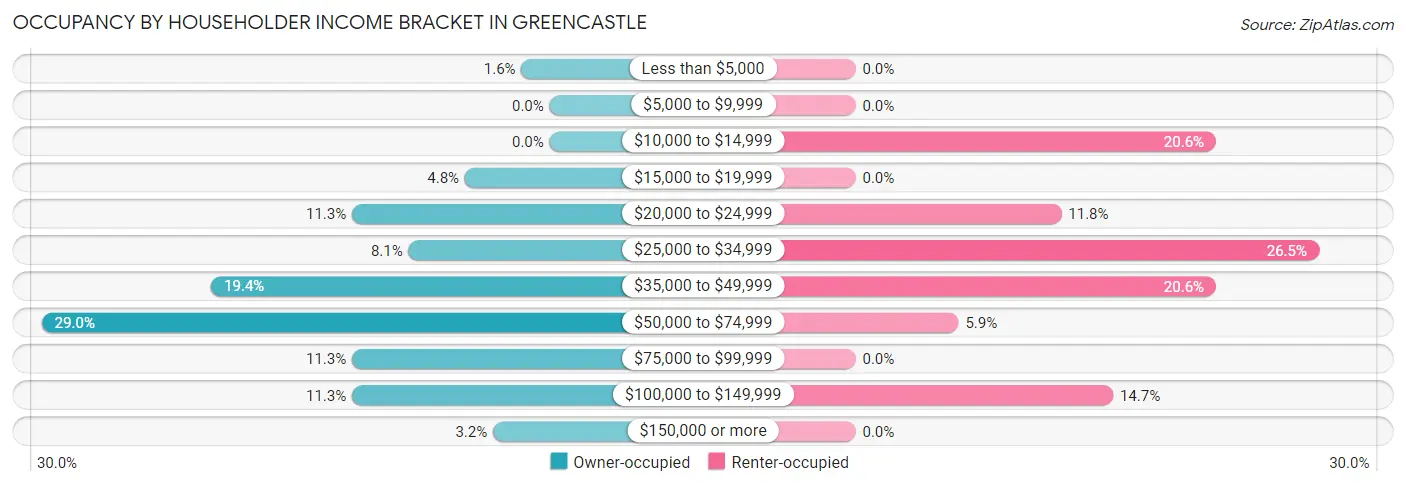 Occupancy by Householder Income Bracket in Greencastle